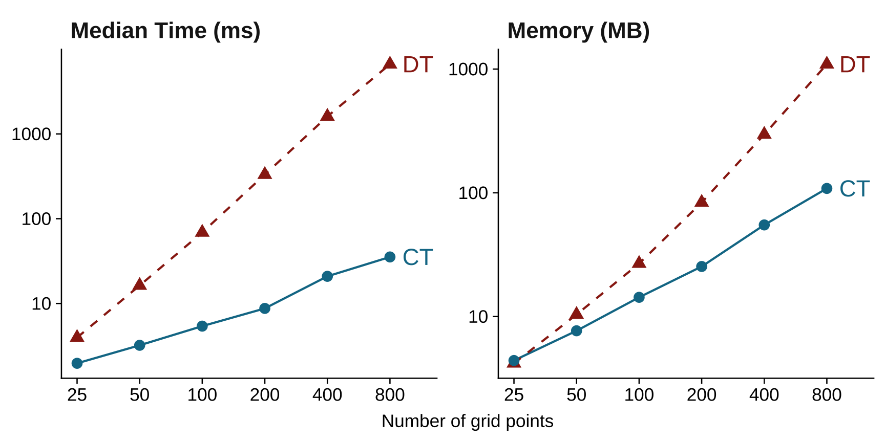 Computational Performance of Continuous-Time and Discrete-Time Methods