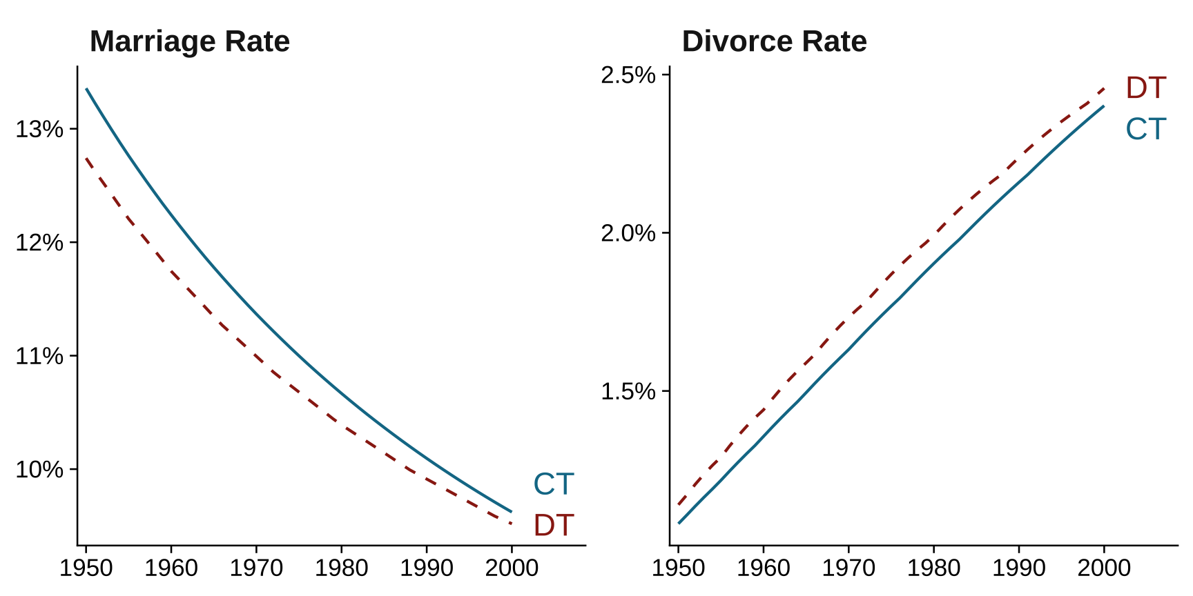 Replication of Fig. 7 in Greenwood and Guner (2009).